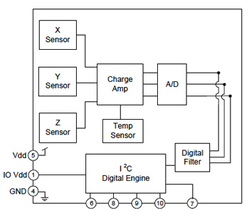 The KXTI9 accelerometer used in EVAL-KXTI9-1001 Kionix KXTI9 accelerometer